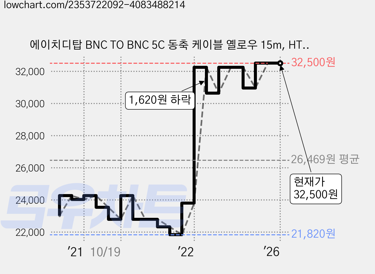 에이치디탑 BNC TO BNC 5C 동축 케이블 옐로우 15m, HT-ZYBB150 가격 변동 차트, 현재가 32,500원, 역대최저가