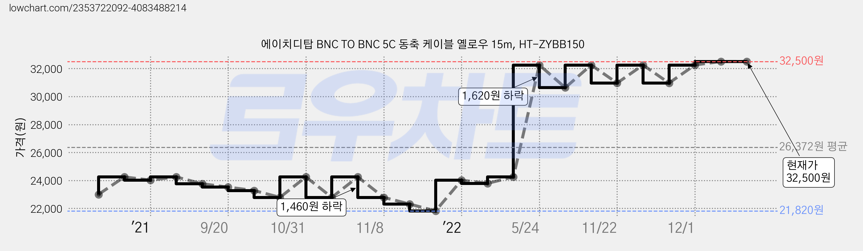 에이치디탑 BNC TO BNC 5C 동축 케이블 옐로우 15m, HT-ZYBB150 가격 변동 차트, 현재가 32,500원, 역대최저가