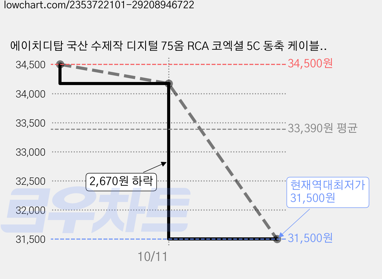 에이치디탑 국산 수제작 디지털 75옴 RCA 코엑셜 5C 동축 케이블 옐로우 2m, HT-ZYCX020, 3개 가격 변동 차트, 현재가 31,500원, 역대최저가