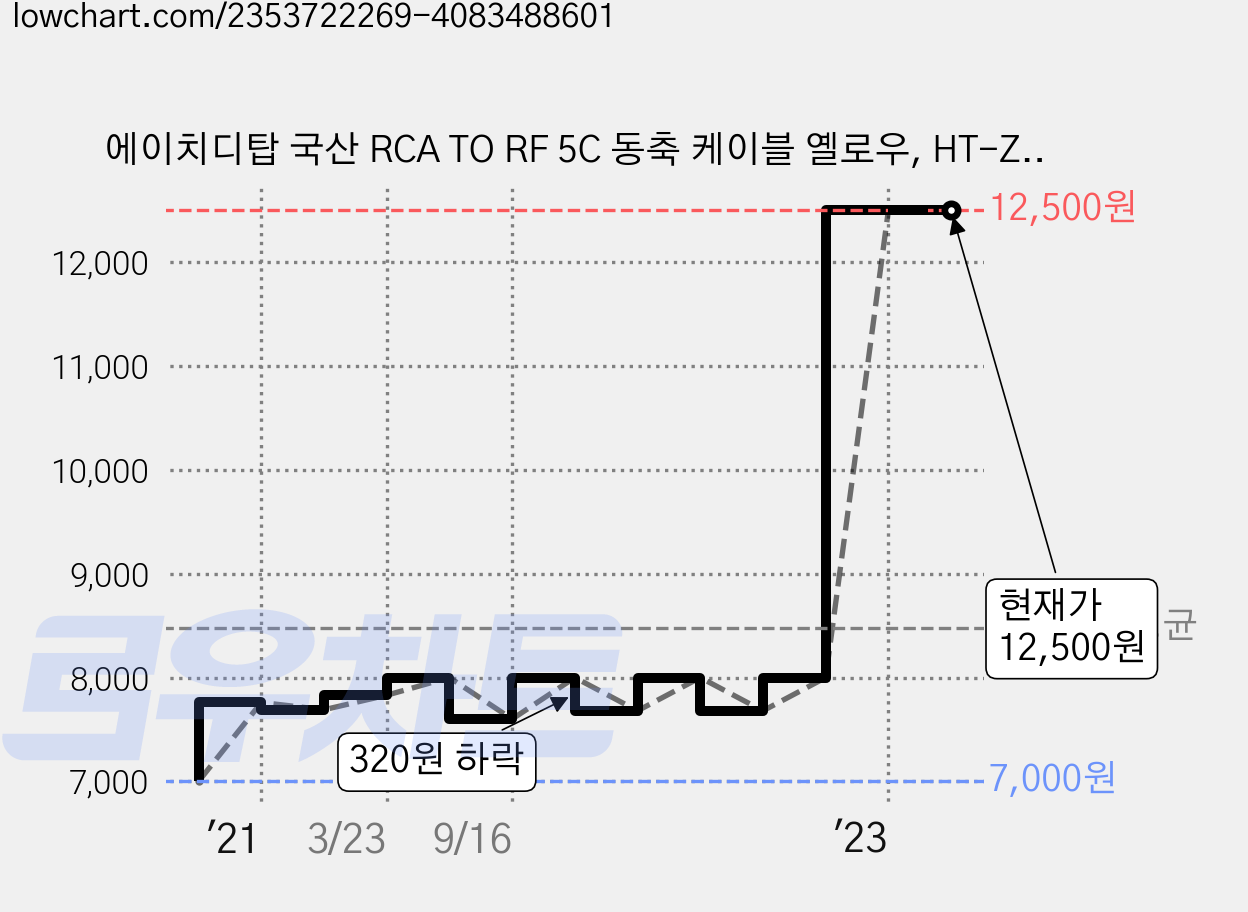 에이치디탑 국산 RCA TO RF 5C 동축 케이블 옐로우, HT-ZYCR020 (2m), 1개 가격 변동 차트, 현재가 12,500원, 역대최저가