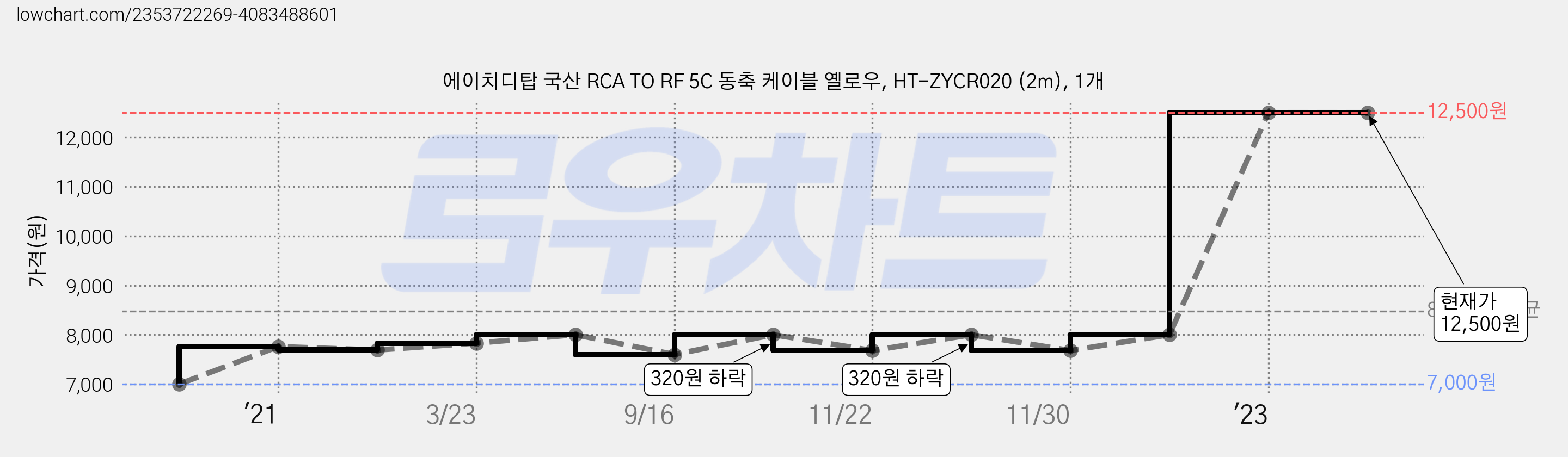 에이치디탑 국산 RCA TO RF 5C 동축 케이블 옐로우, HT-ZYCR020 (2m), 1개 가격 변동 차트, 현재가 12,500원, 역대최저가