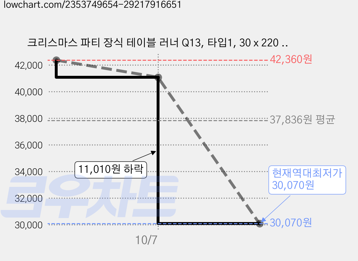 크리스마스 파티 장식 테이블 러너 Q13, 타입1, 30 x 220 cm, 3개 가격 변동 차트, 현재가 30,070원, 역대최저가