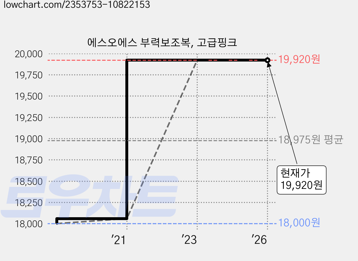 에스오에스 부력보조복, 고급핑크 가격 변동 차트, 현재가 19,920원, 관측 최저가 18,000원