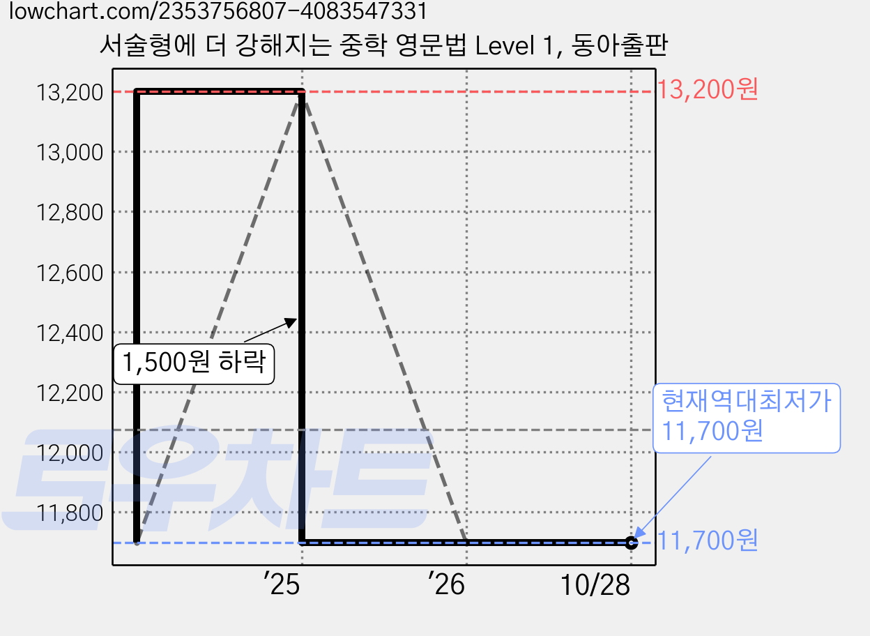 서술형에 더 강해지는 중학 영문법 Level 1, 동아출판 가격 변동 차트, 현재가 11,700원, 역대최저가