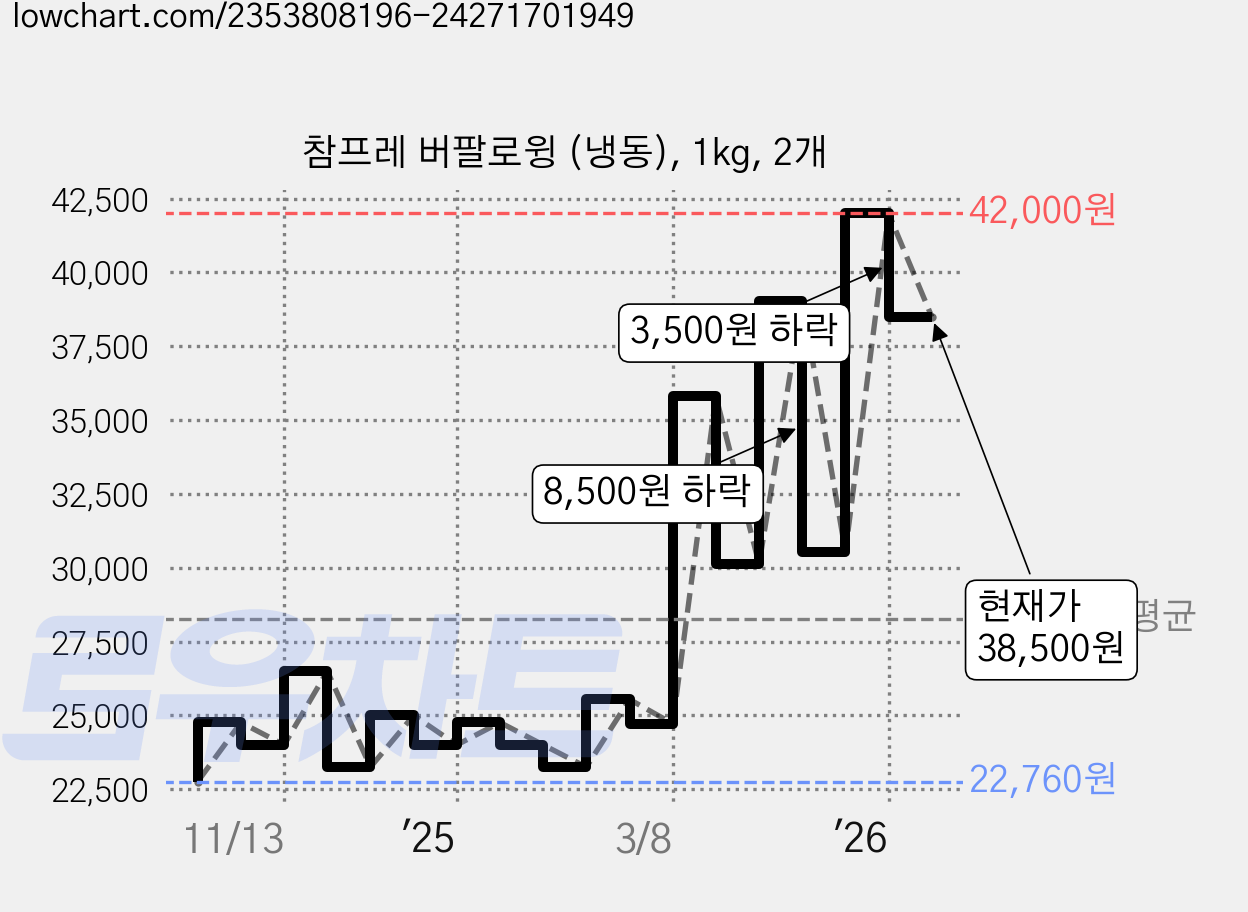 참프레 버팔로윙 (냉동), 1kg, 2개 가격 변동 차트, 현재가 38,500원, 관측 최저가 22,760원