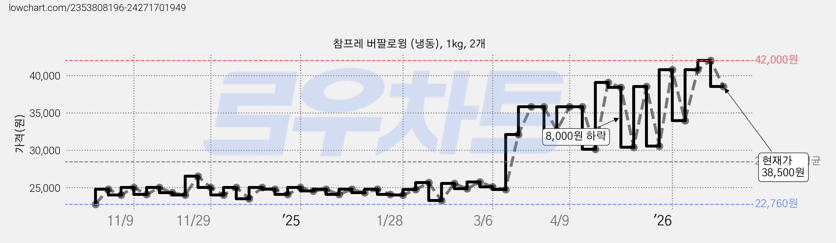 참프레 버팔로윙 (냉동), 1kg, 2개 가격 변동 차트, 현재가 38,500원, 관측 최저가 22,760원