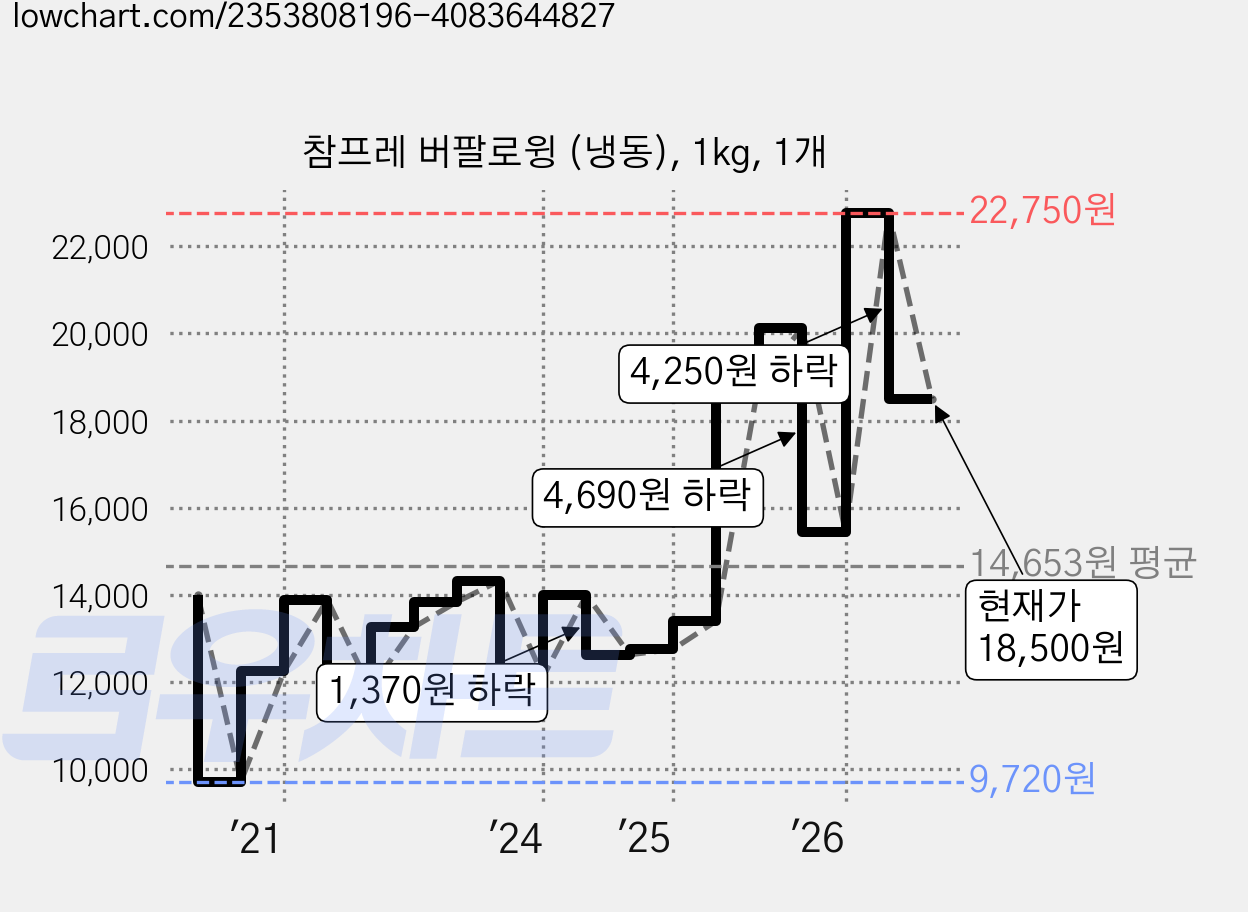 참프레 버팔로윙 (냉동), 1kg, 1개 가격 변동 차트, 현재가 18,500원, 관측 최저가 9,720원
