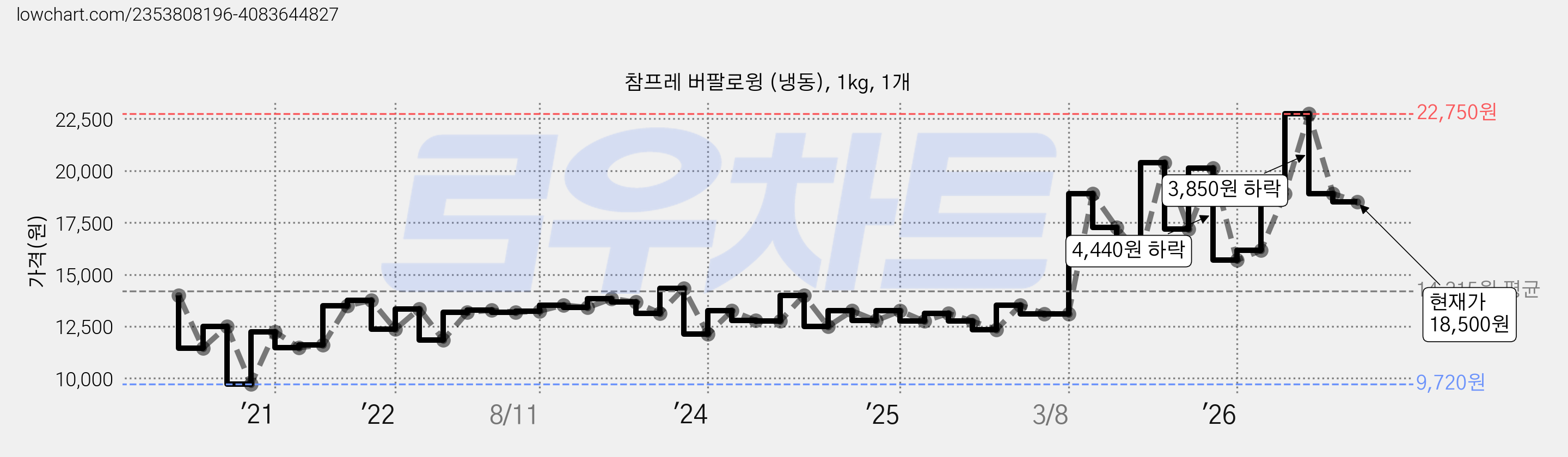 참프레 버팔로윙 (냉동), 1kg, 1개 가격 변동 차트, 현재가 18,500원, 관측 최저가 9,720원