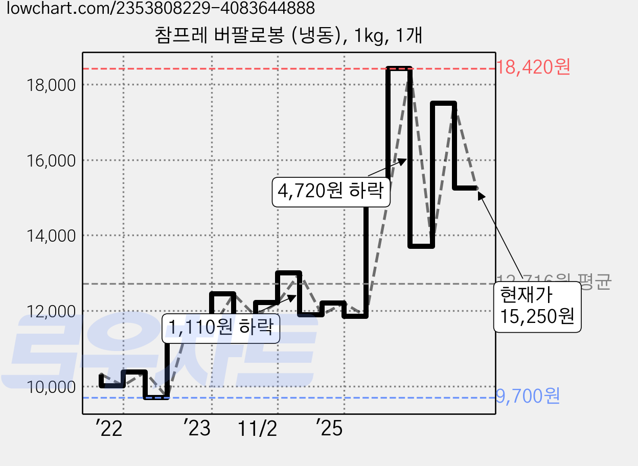 참프레 버팔로봉 (냉동), 1kg, 1개 가격 변동 차트, 현재가 15,250원, 관측 최저가 9,700원
