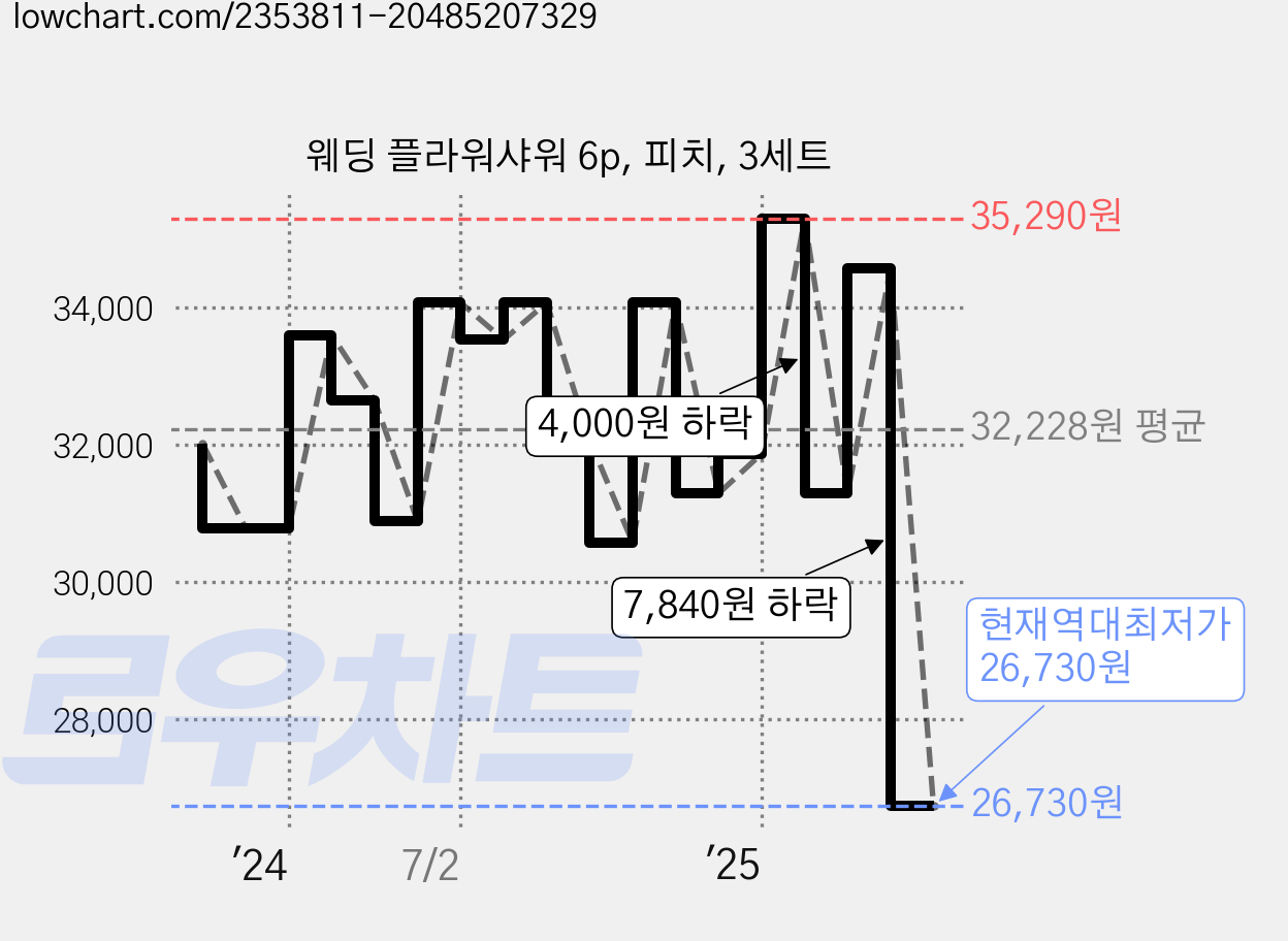 웨딩 플라워샤워 6p, 피치, 3세트 가격 변동 차트, 현재가 26,730원, 역대최저가