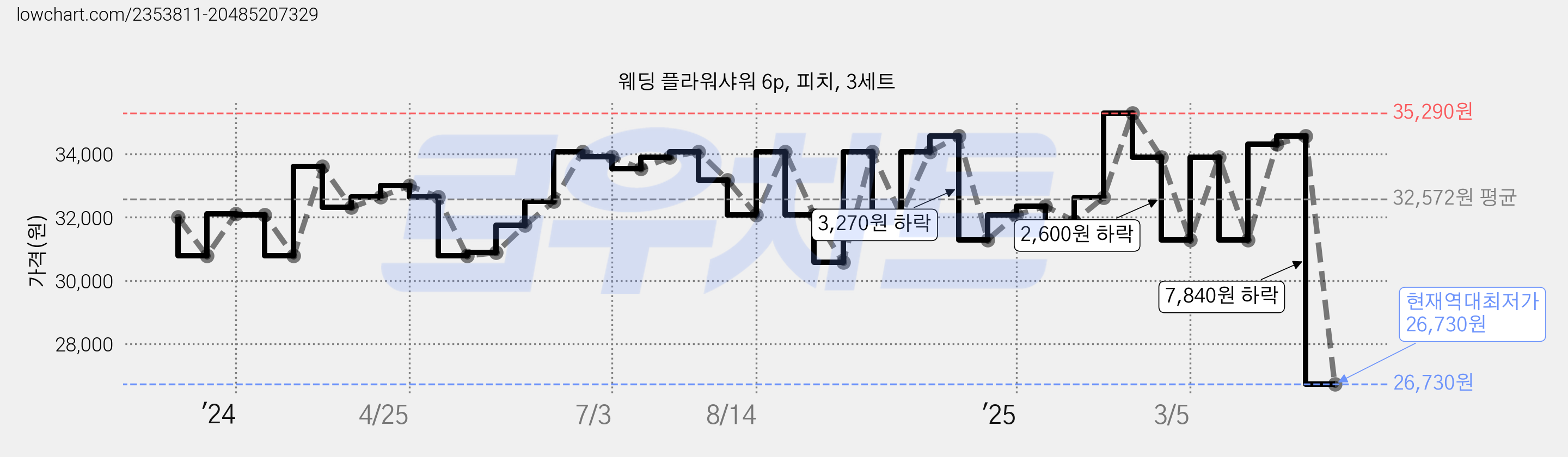 웨딩 플라워샤워 6p, 피치, 3세트 가격 변동 차트, 현재가 26,730원, 역대최저가