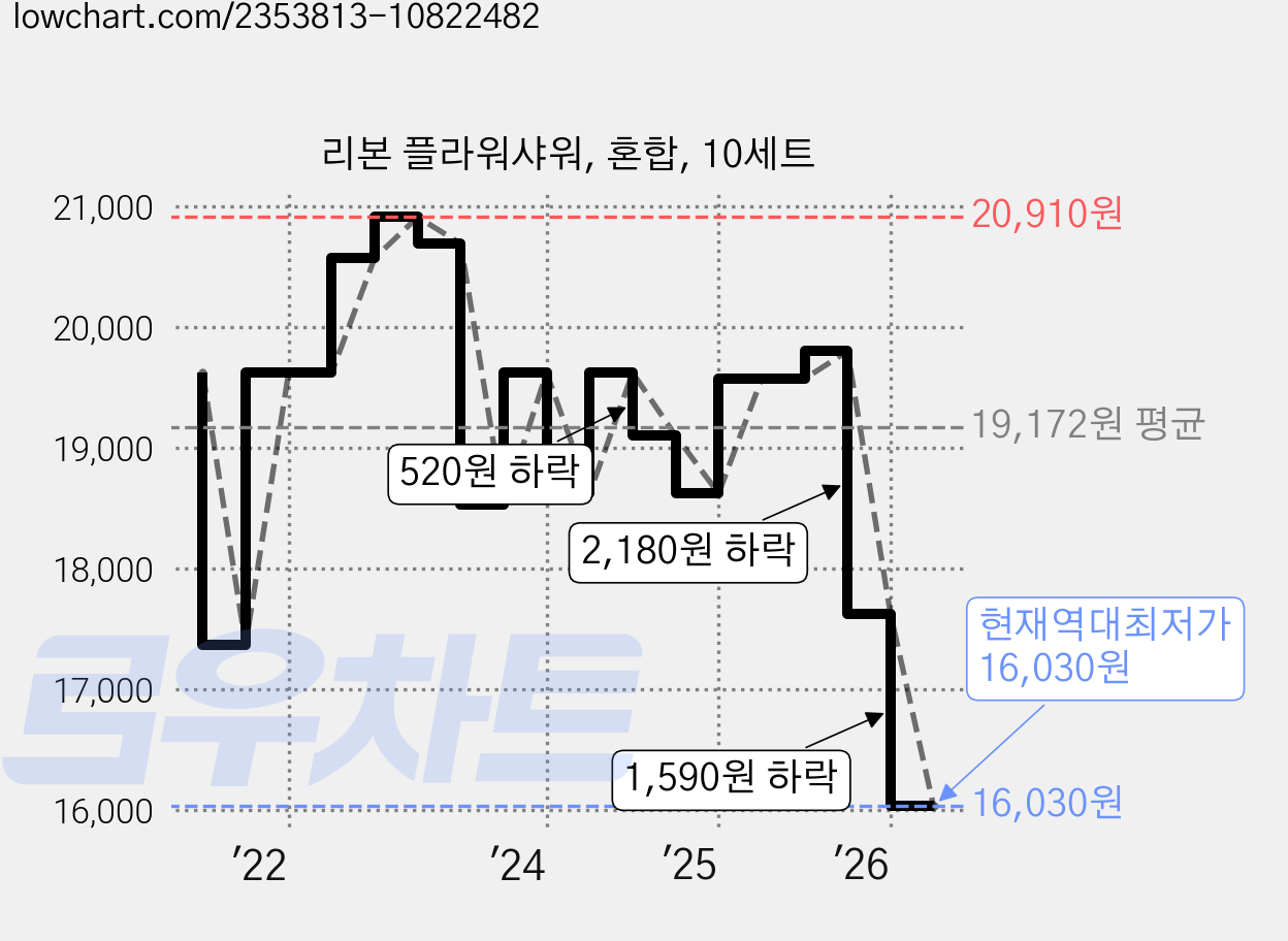 리본 플라워샤워, 혼합, 10세트 가격 변동 차트, 현재가 16,030원, 역대최저가