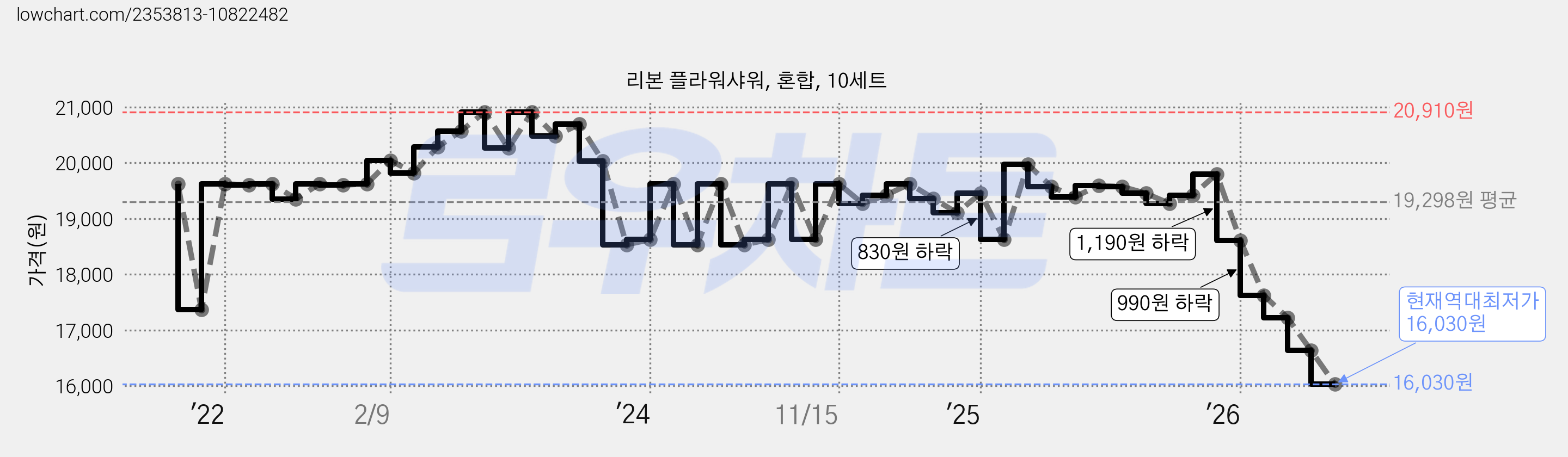 리본 플라워샤워, 혼합, 10세트 가격 변동 차트, 현재가 16,030원, 역대최저가