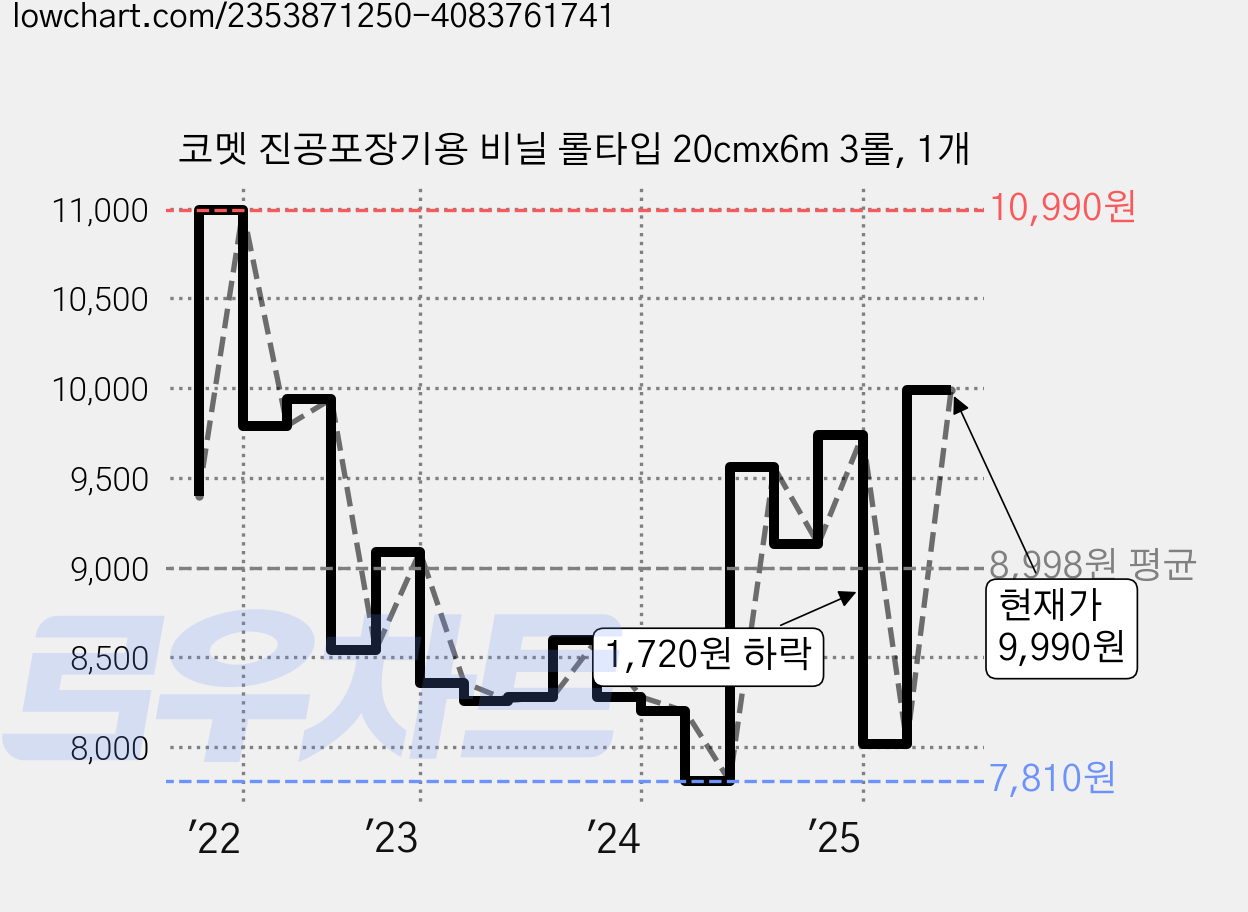 코멧 진공포장기용 비닐 롤타입 20cmx6m 3롤, 1개 가격 변동 차트, 현재가 9,990원, 관측 최저가 7,810원