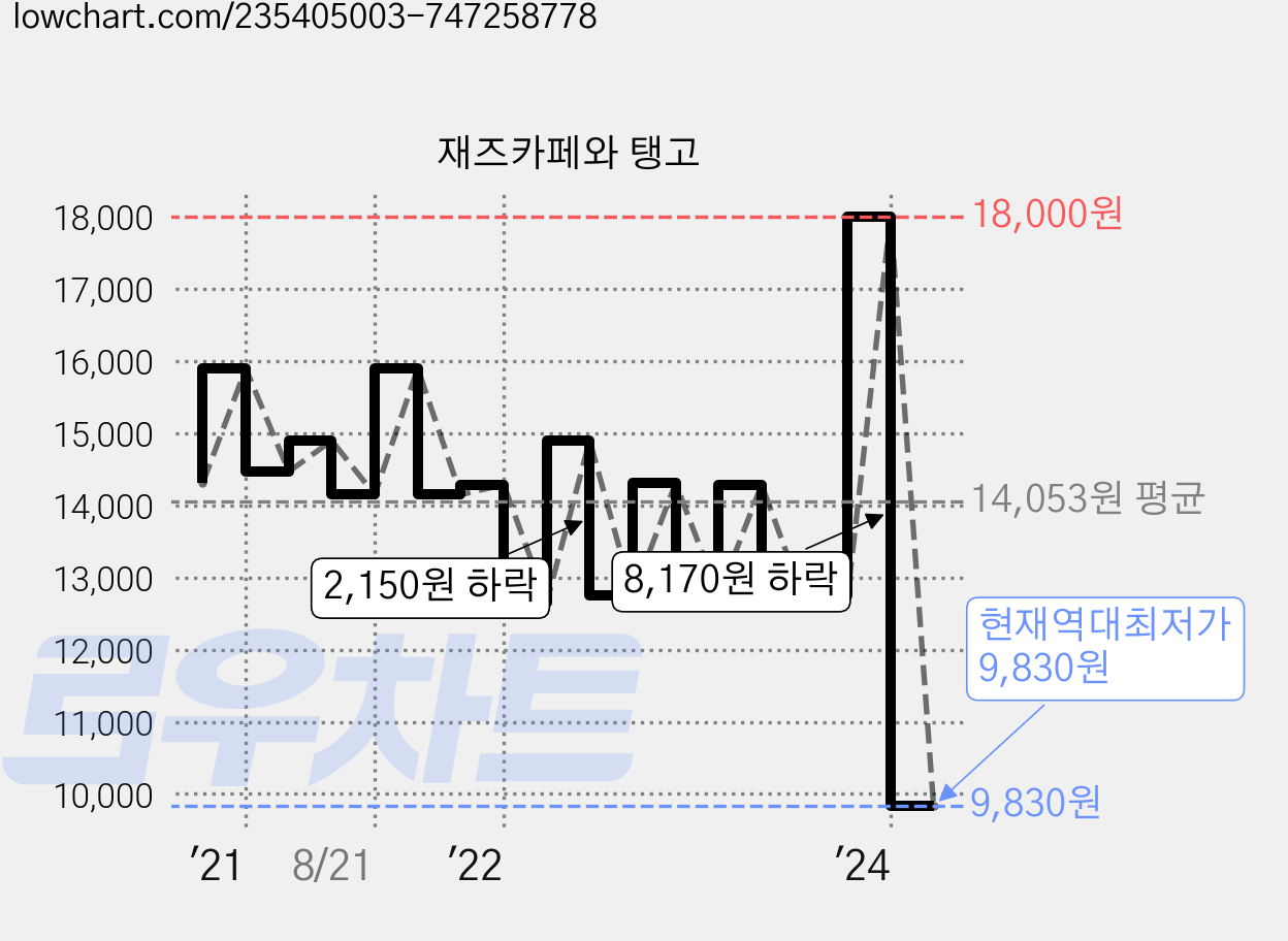 재즈카페와 탱고 가격 변동 차트, 현재가 9,830원, 역대최저가
