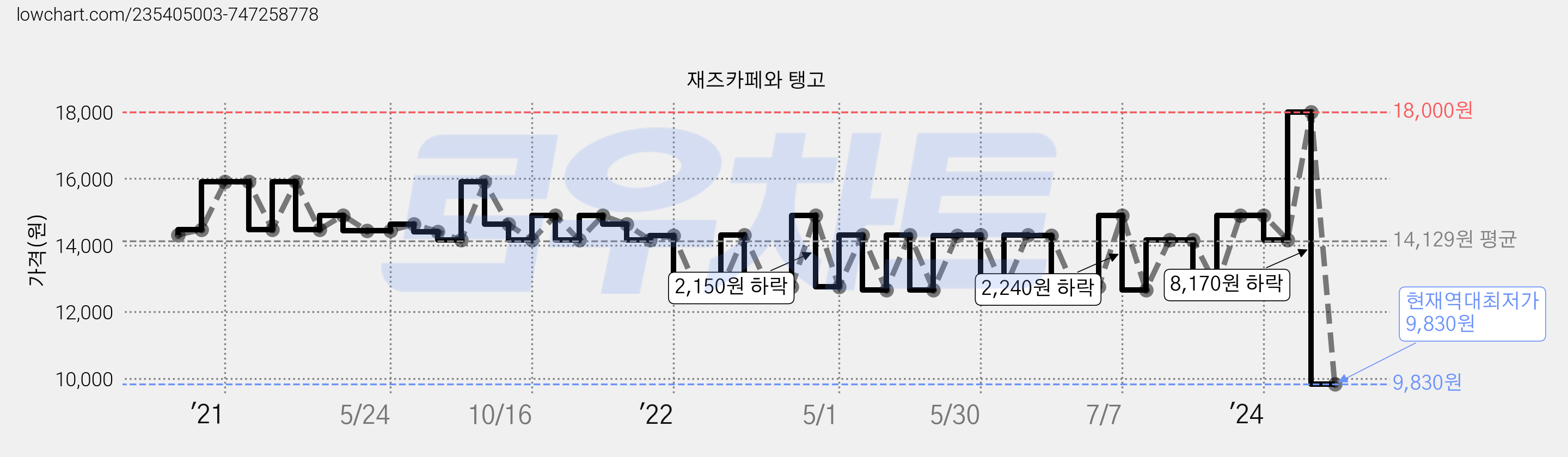 재즈카페와 탱고 가격 변동 차트, 현재가 9,830원, 역대최저가