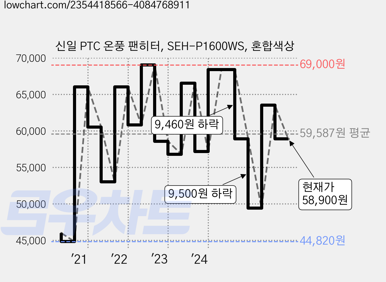 신일 PTC 온풍 팬히터, SEH-P1600WS, 혼합색상 가격 변동 차트, 현재가 58,900원, 관측 최저가 43,330원