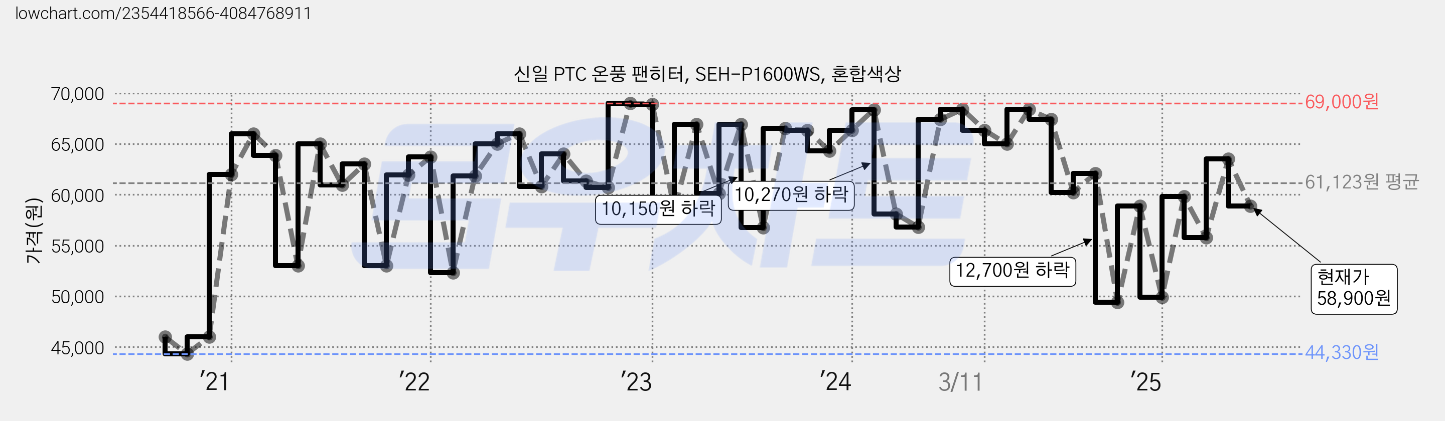 신일 PTC 온풍 팬히터, SEH-P1600WS, 혼합색상 가격 변동 차트, 현재가 58,900원, 관측 최저가 43,330원