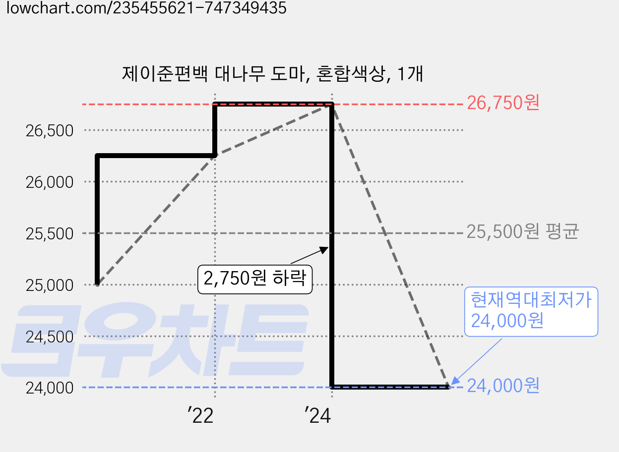 제이준편백 대나무 도마, 혼합색상, 1개 가격 변동 차트, 현재가 24,000원, 역대최저가
