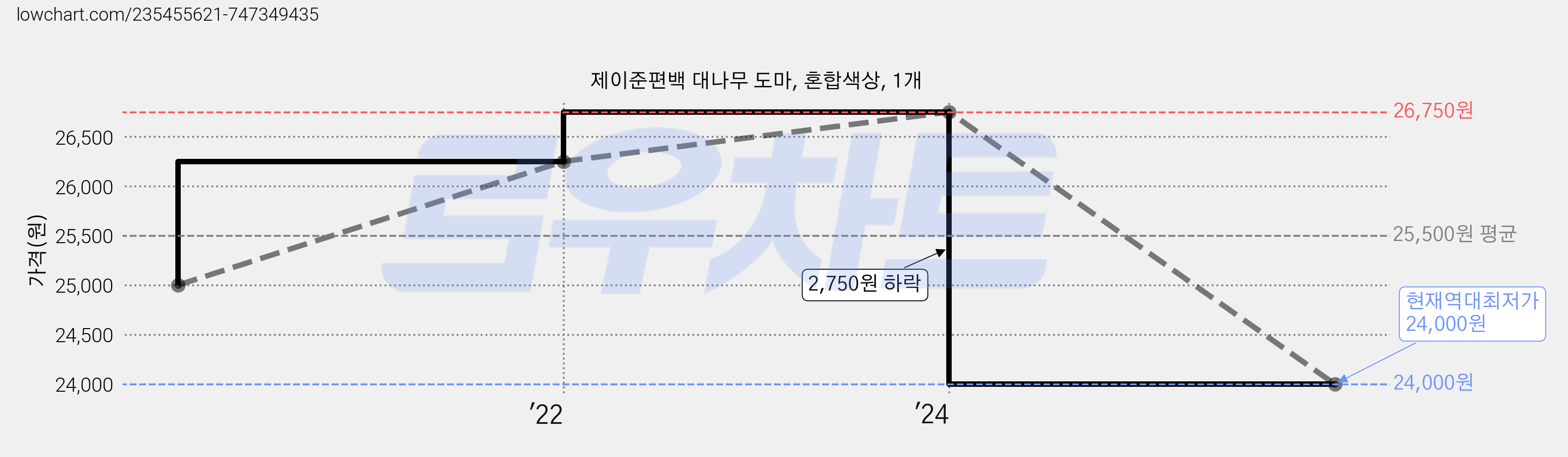 제이준편백 대나무 도마, 혼합색상, 1개 가격 변동 차트, 현재가 24,000원, 역대최저가