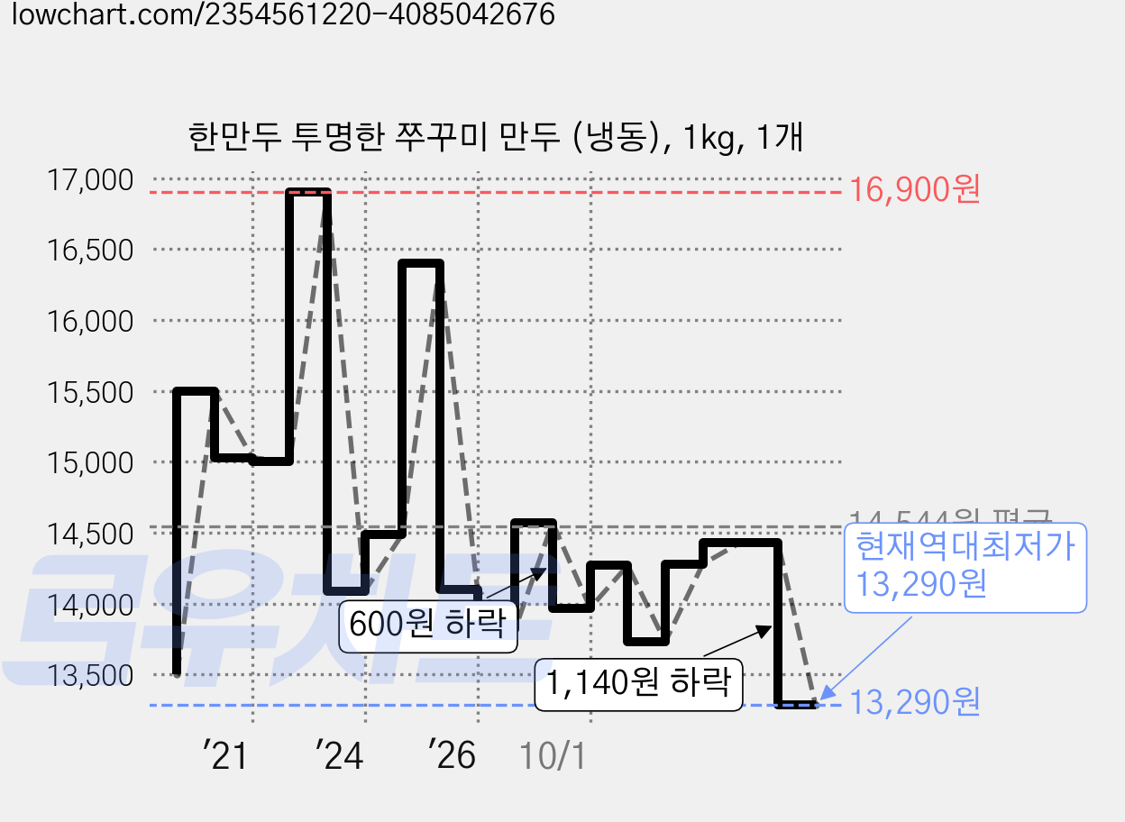 한만두 투명한 쭈꾸미 만두 (냉동), 1kg, 1개 가격 변동 차트, 현재가 13,290원, 역대최저가