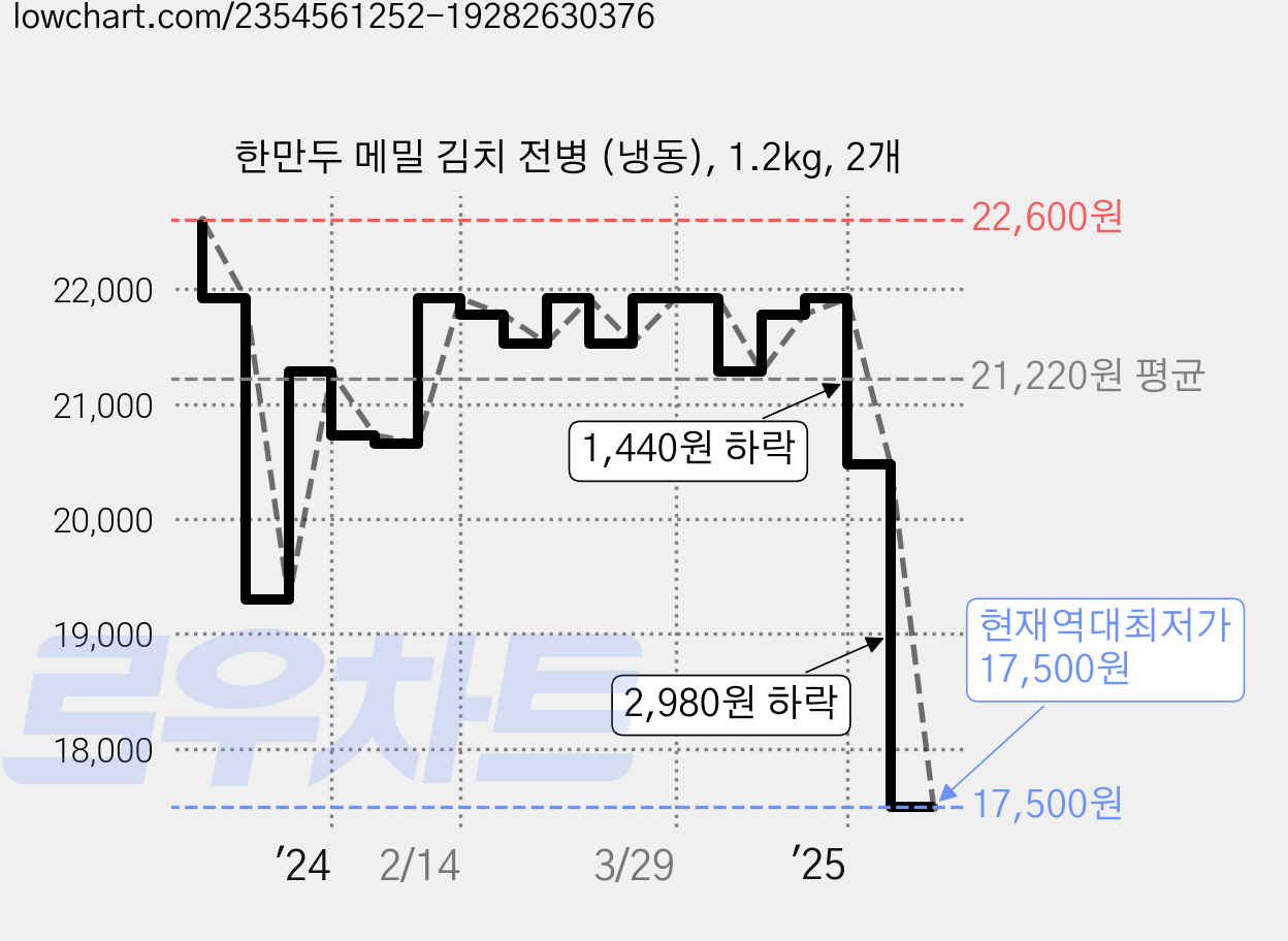 한만두 메밀 김치 전병 (냉동), 1.2kg, 2개 가격 변동 차트, 현재가 17,500원, 역대최저가