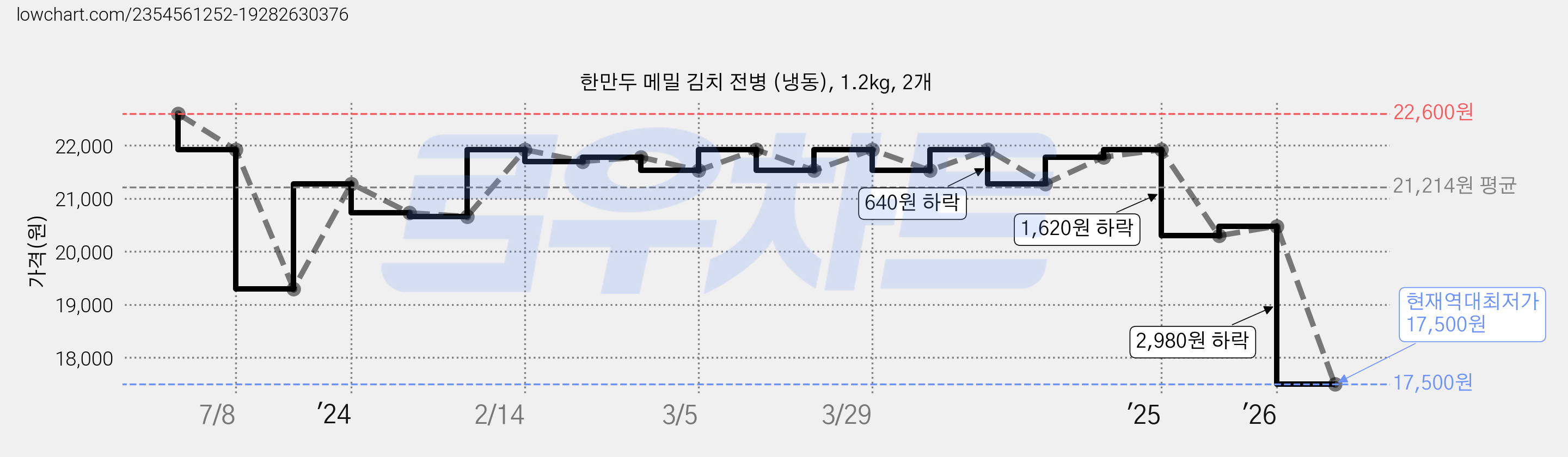 한만두 메밀 김치 전병 (냉동), 1.2kg, 2개 가격 변동 차트, 현재가 17,500원, 역대최저가