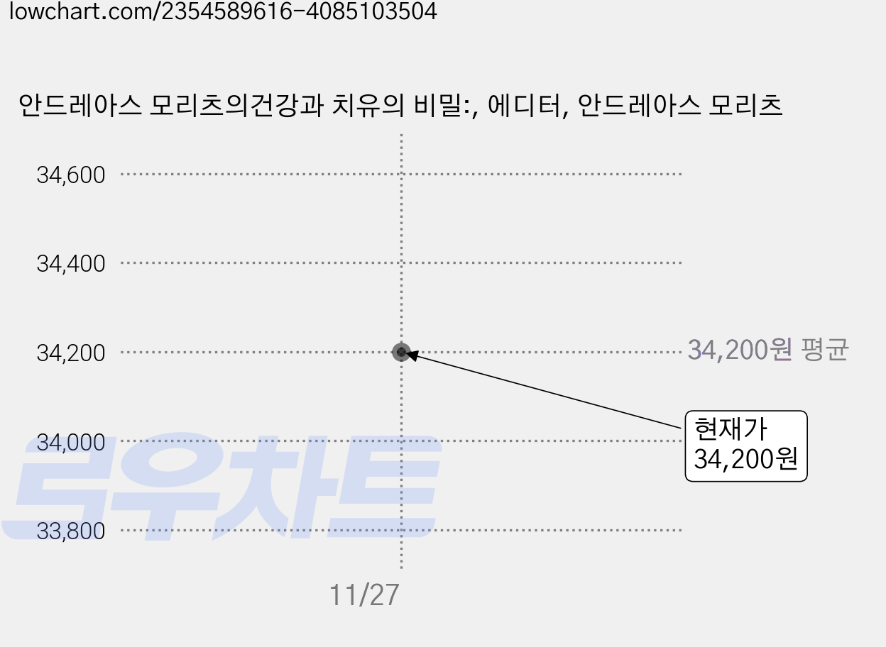 안드레아스 모리츠의건강과 치유의 비밀:, 에디터, 안드레아스 모리츠 가격 변동 차트, 현재가 34,200원