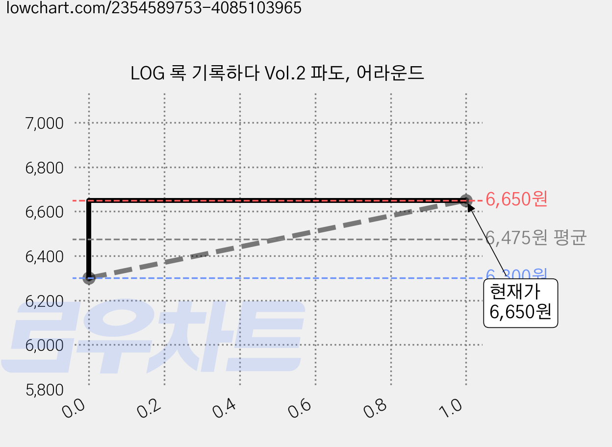 LOG 록 기록하다 Vol.2 파도, 어라운드 가격 변동 차트, 현재가 6,650원, 역대최저가