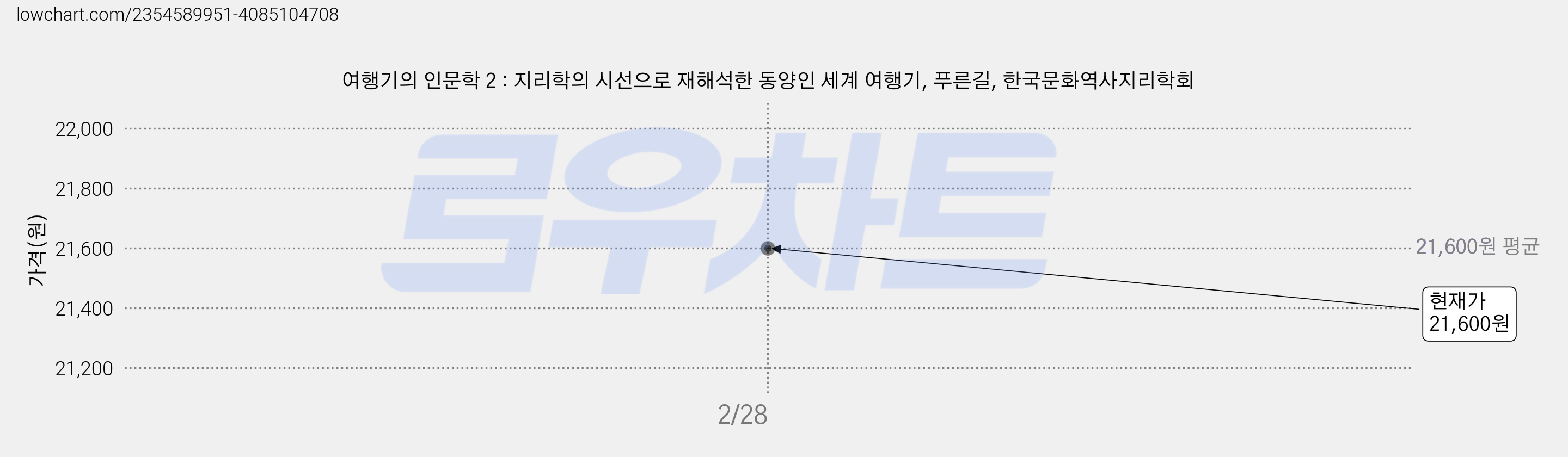 여행기의 인문학 2 : 지리학의 시선으로 재해석한 동양인 세계 여행기, 푸른길, 한국문화역사지리학회 가격 변동 차트, 현재가 21,600원