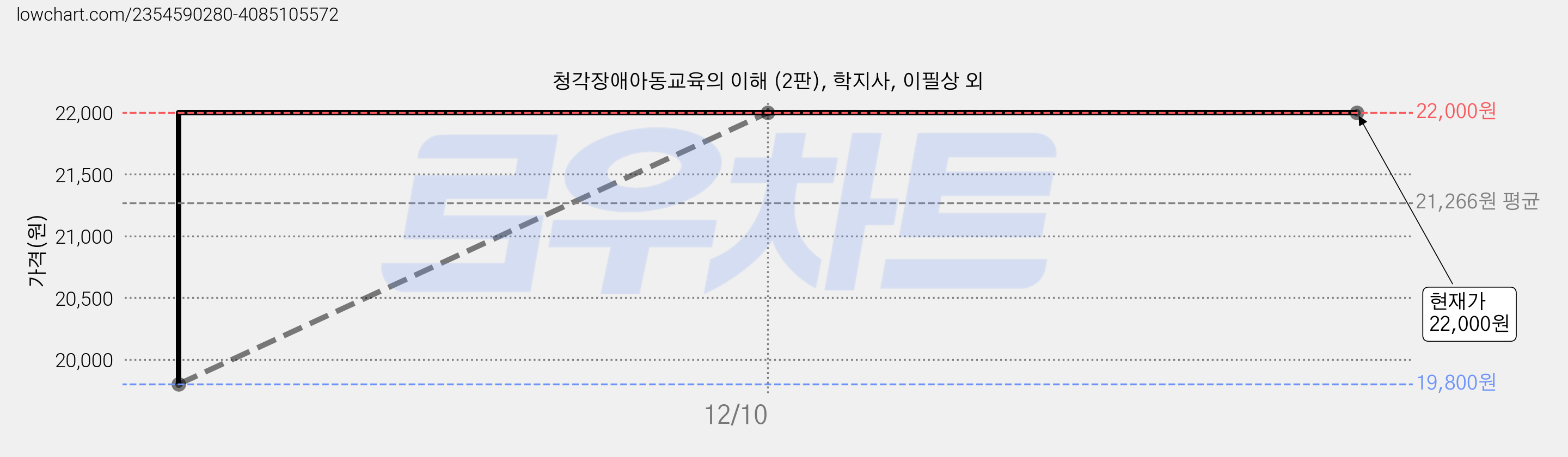청각장애아동교육의 이해 (2판), 학지사, 이필상 외 가격 변동 차트, 현재가 22,000원, 관측 최저가 19,800원