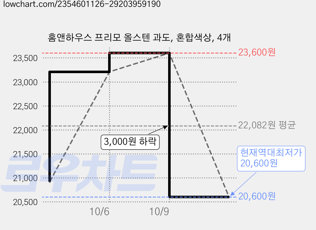 홈앤하우스 프리모 올스텐 과도, 혼합색상, 4개 가격 변동 차트, 현재가 20,600원, 역대최저가