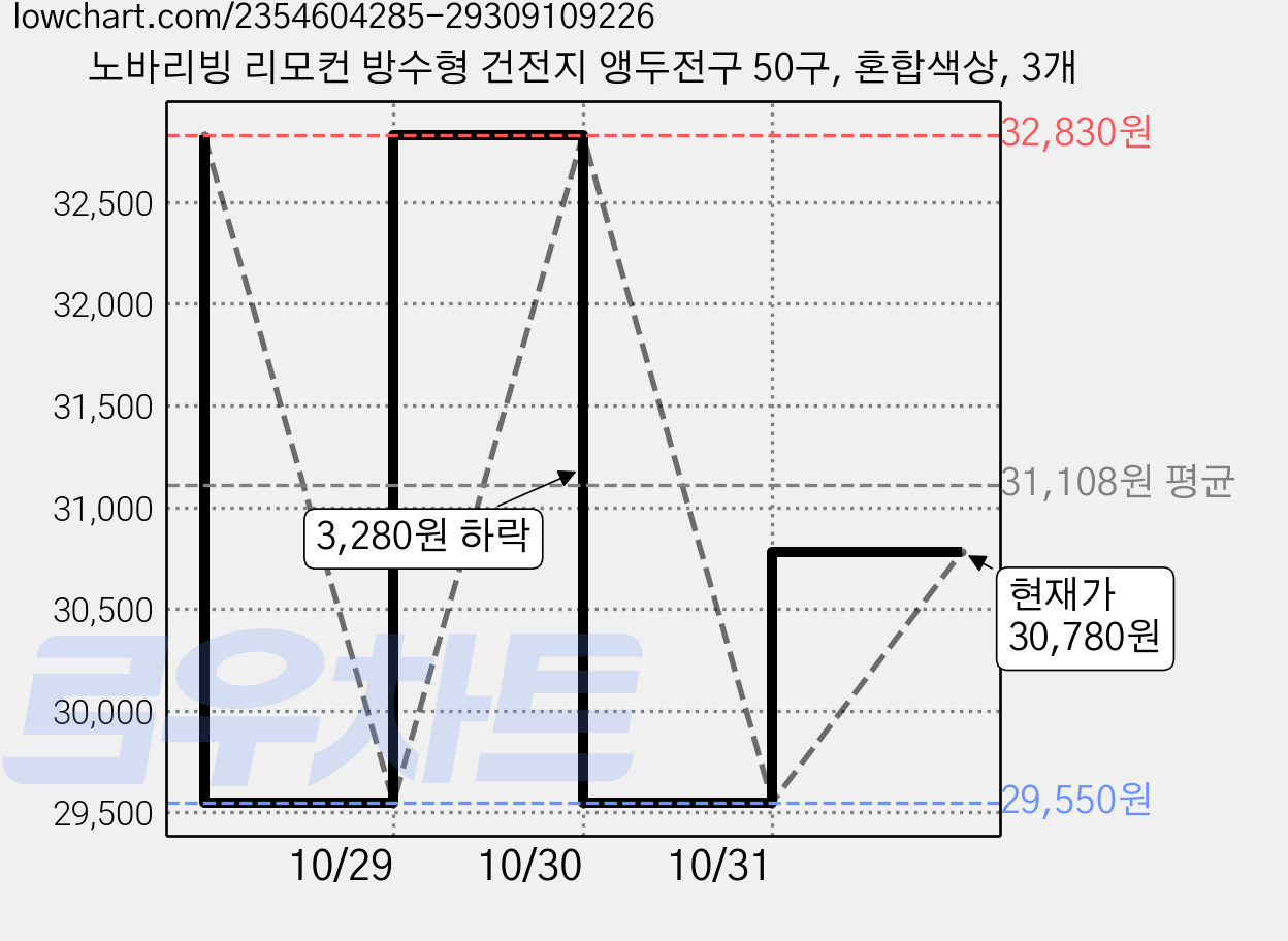 노바리빙 리모컨 방수형 건전지 앵두전구 50구, 혼합색상, 3개 가격 변동 차트, 현재가 30,780원, 관측 최저가 29,550원