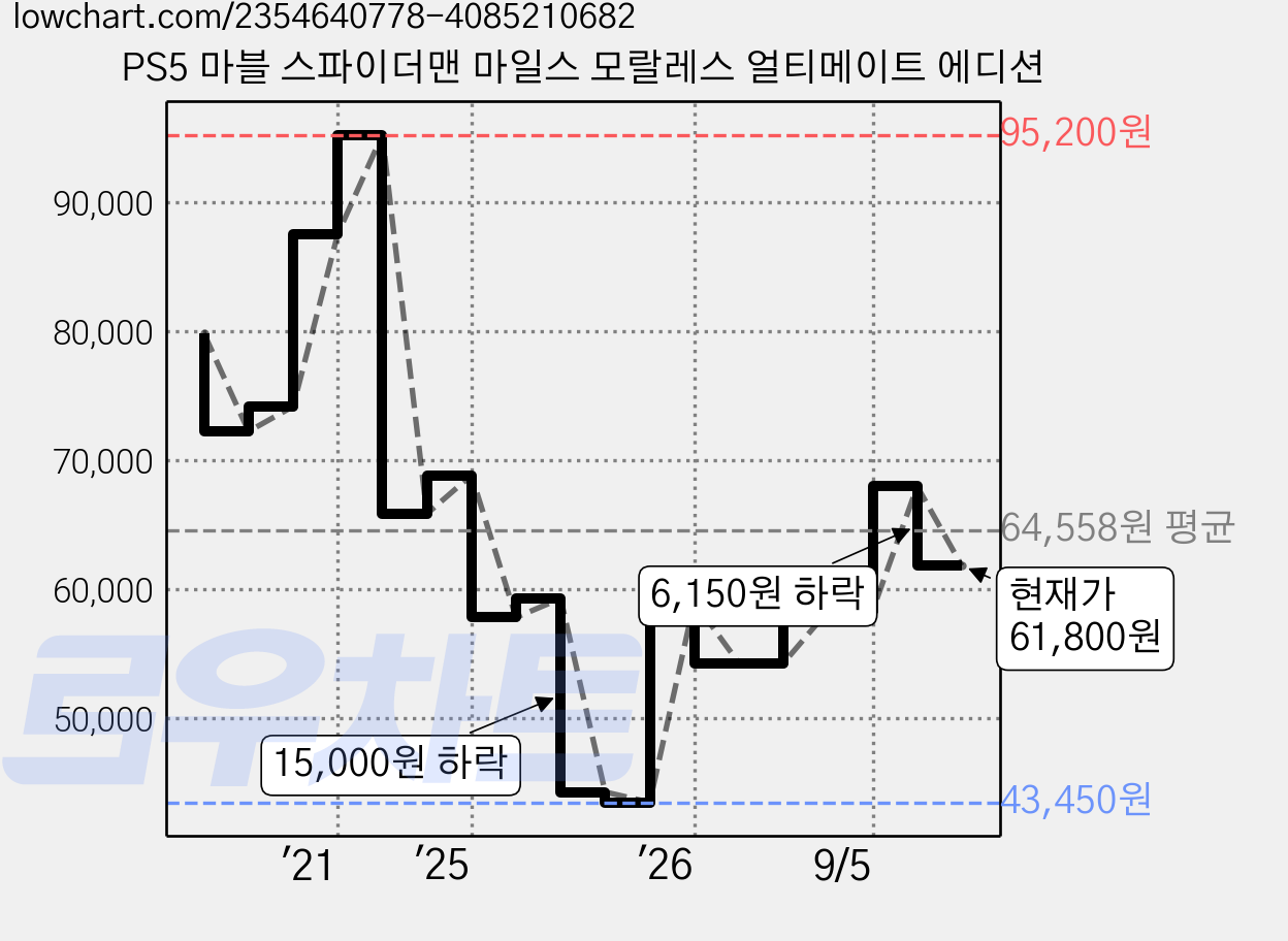 PS5 마블 스파이더맨 마일스 모랄레스 얼티메이트 에디션 가격 변동 차트, 현재가 61,800원, 관측 최저가 42,800원