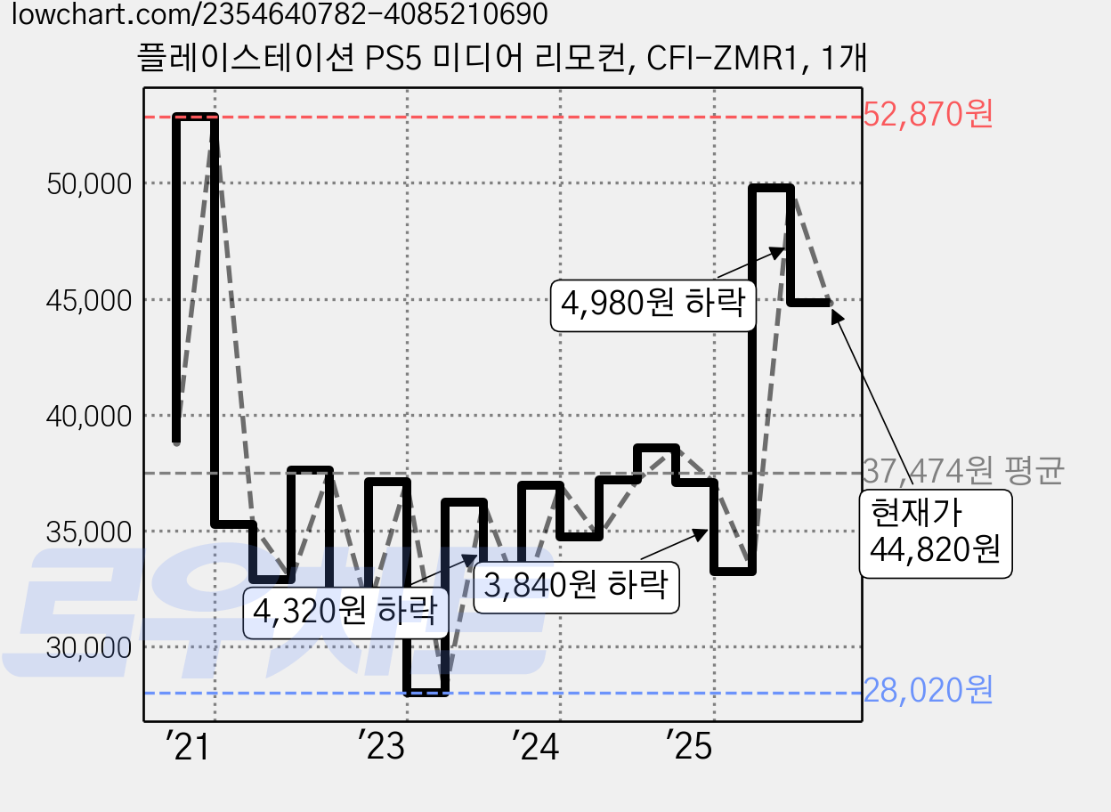 플레이스테이션 PS5 미디어 리모컨, CFI-ZMR1, 1개 가격 변동 차트, 현재가 44,820원, 관측 최저가 22,500원