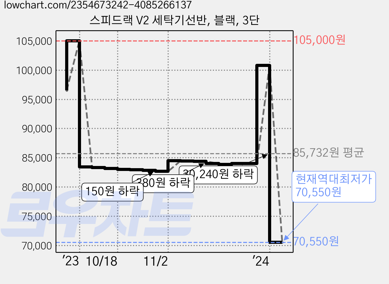 스피드랙 V2 세탁기선반, 블랙, 3단 가격 변동 차트, 현재가 70,550원, 역대최저가