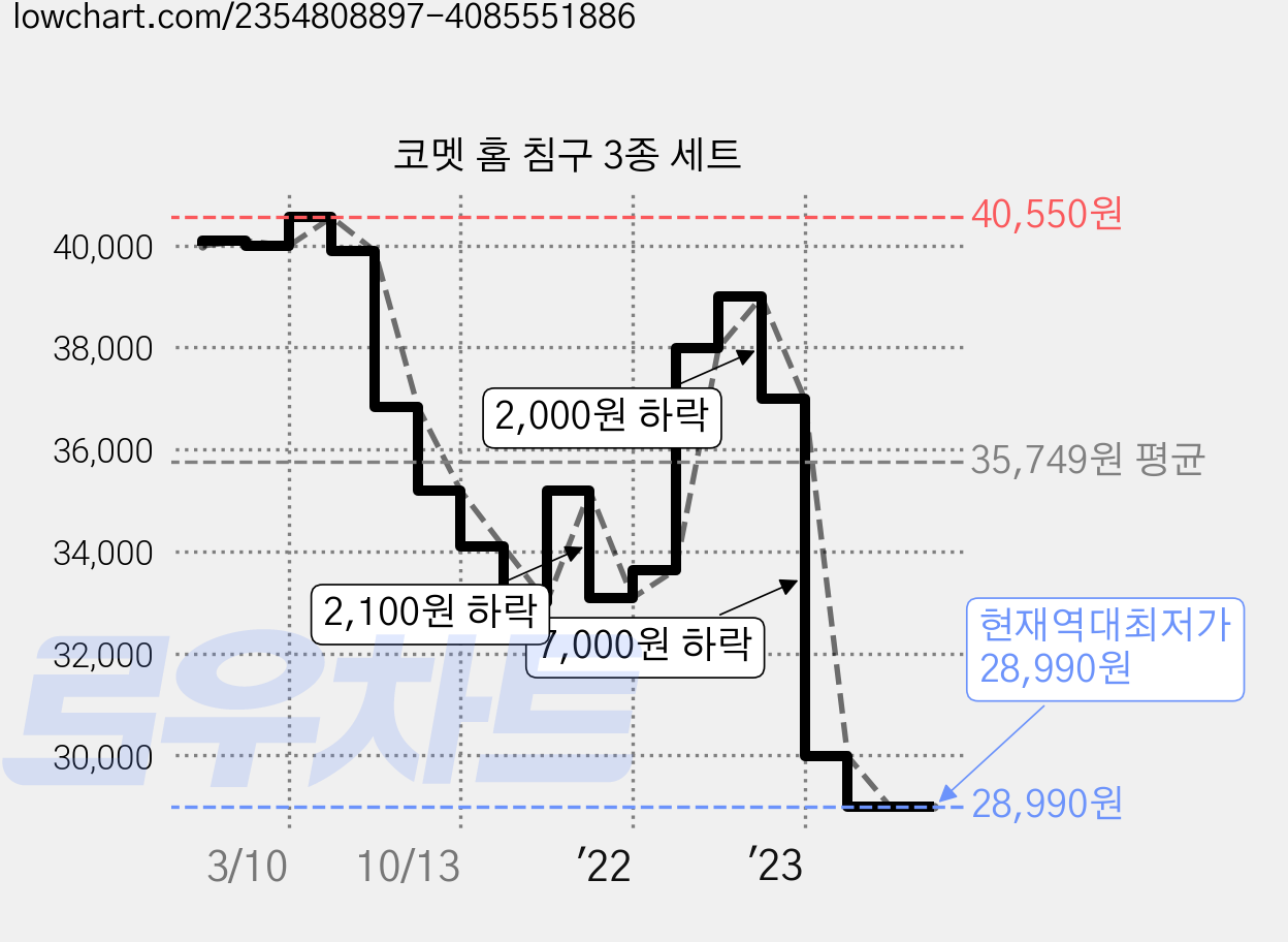 코멧 홈 침구 3종 세트 가격 변동 차트, 현재가 28,990원, 역대최저가