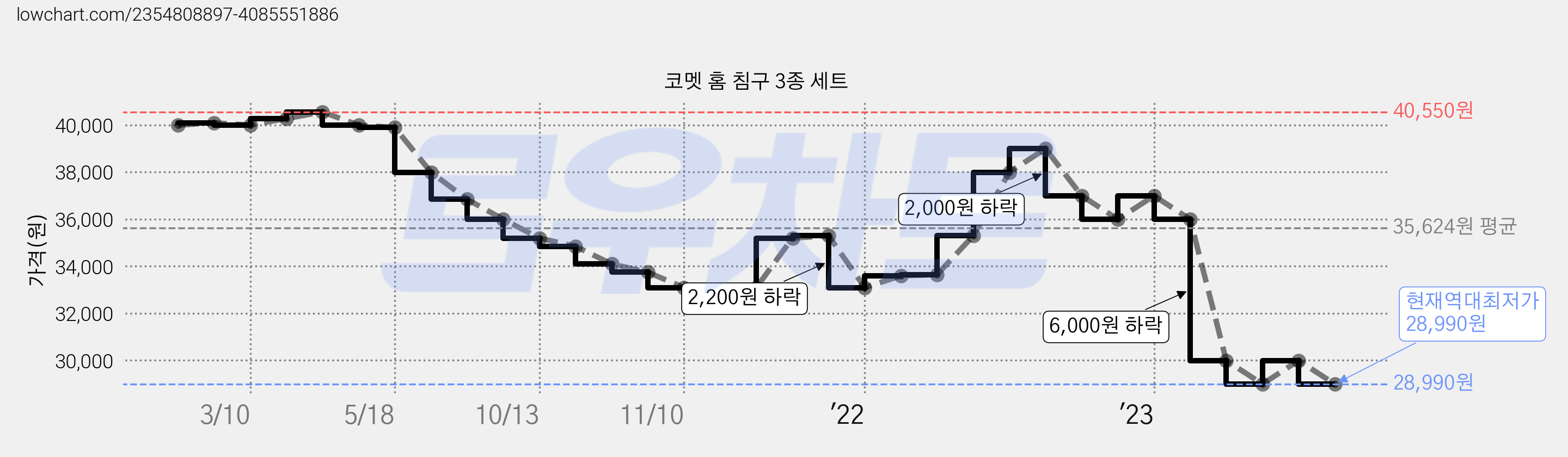 코멧 홈 침구 3종 세트 가격 변동 차트, 현재가 28,990원, 역대최저가