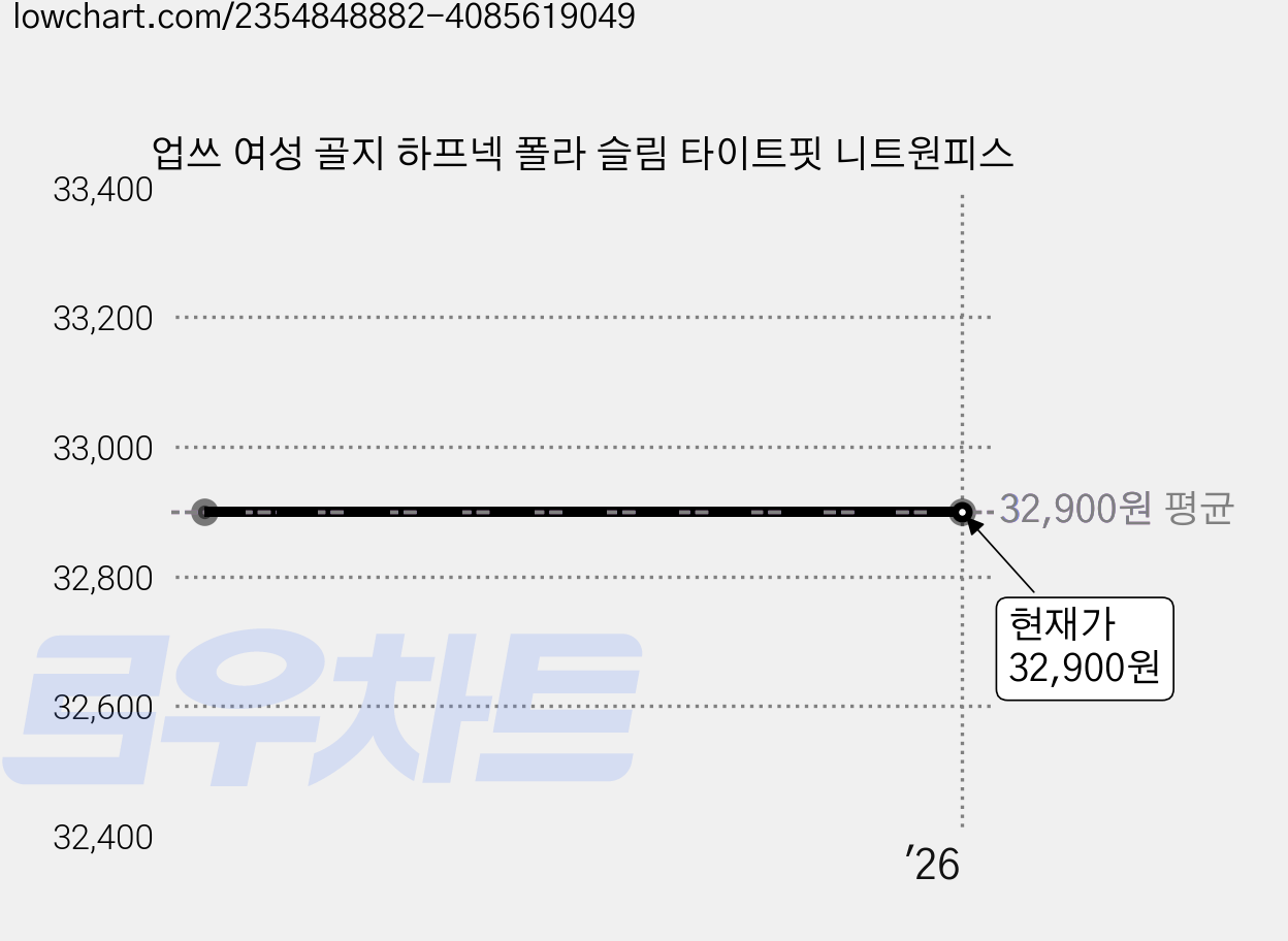 업쓰 여성 골지 하프넥 폴라 슬림 타이트핏 니트원피스 가격 변동 차트, 현재가 32,900원