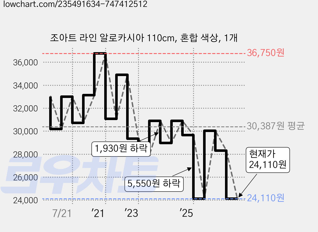 조아트 라인 알로카시아 110cm, 혼합 색상, 1개 가격 변동 차트, 현재가 23,460원, 역대최저가