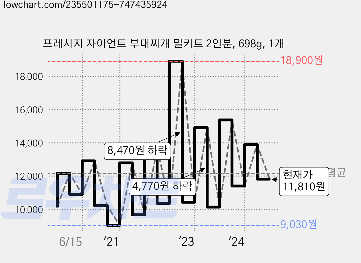 프레시지 자이언트 부대찌개 밀키트 2인분, 698g, 1개 가격 변동 차트, 현재가 11,810원, 관측 최저가 7,000원
