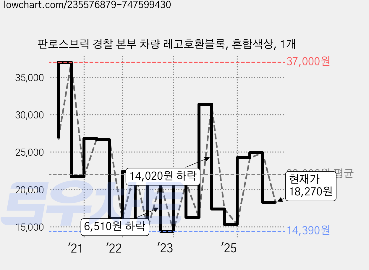 판로스브릭 경찰 본부 차량 레고호환블록, 혼합색상, 1개 가격 변동 차트, 현재가 18,270원, 관측 최저가 11,200원