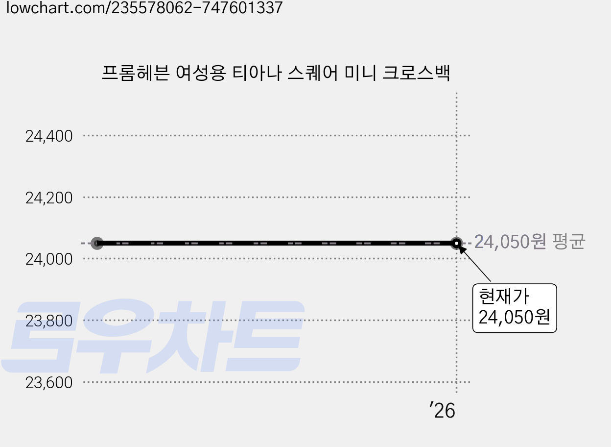 프롬헤븐 여성용 티아나 스퀘어 미니 크로스백 가격 변동 차트, 현재가 24,050원