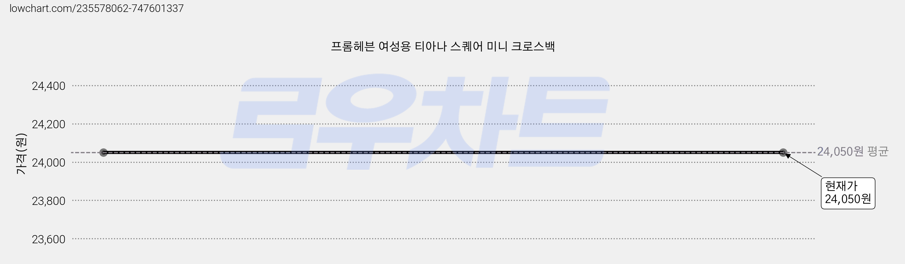 프롬헤븐 여성용 티아나 스퀘어 미니 크로스백 가격 변동 차트, 현재가 24,050원