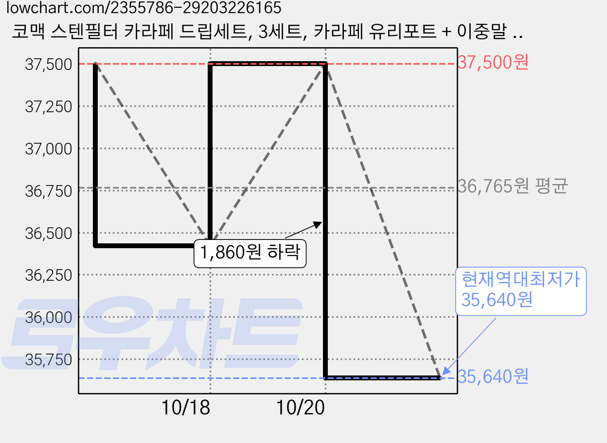 코맥 스텐필터 카라페 드립세트, 3세트, 카라페 유리포트 + 이중말 스텐필터(2종 일체형), 600ml 가격 변동 차트, 현재가 35,640원, 역대최저가