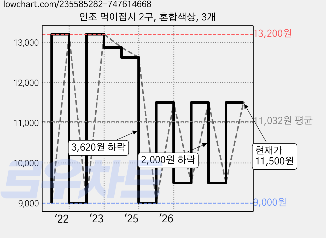 인조 먹이접시 2구, 혼합색상, 3개 가격 변동 차트, 현재가 11,500원, 관측 최저가 9,000원