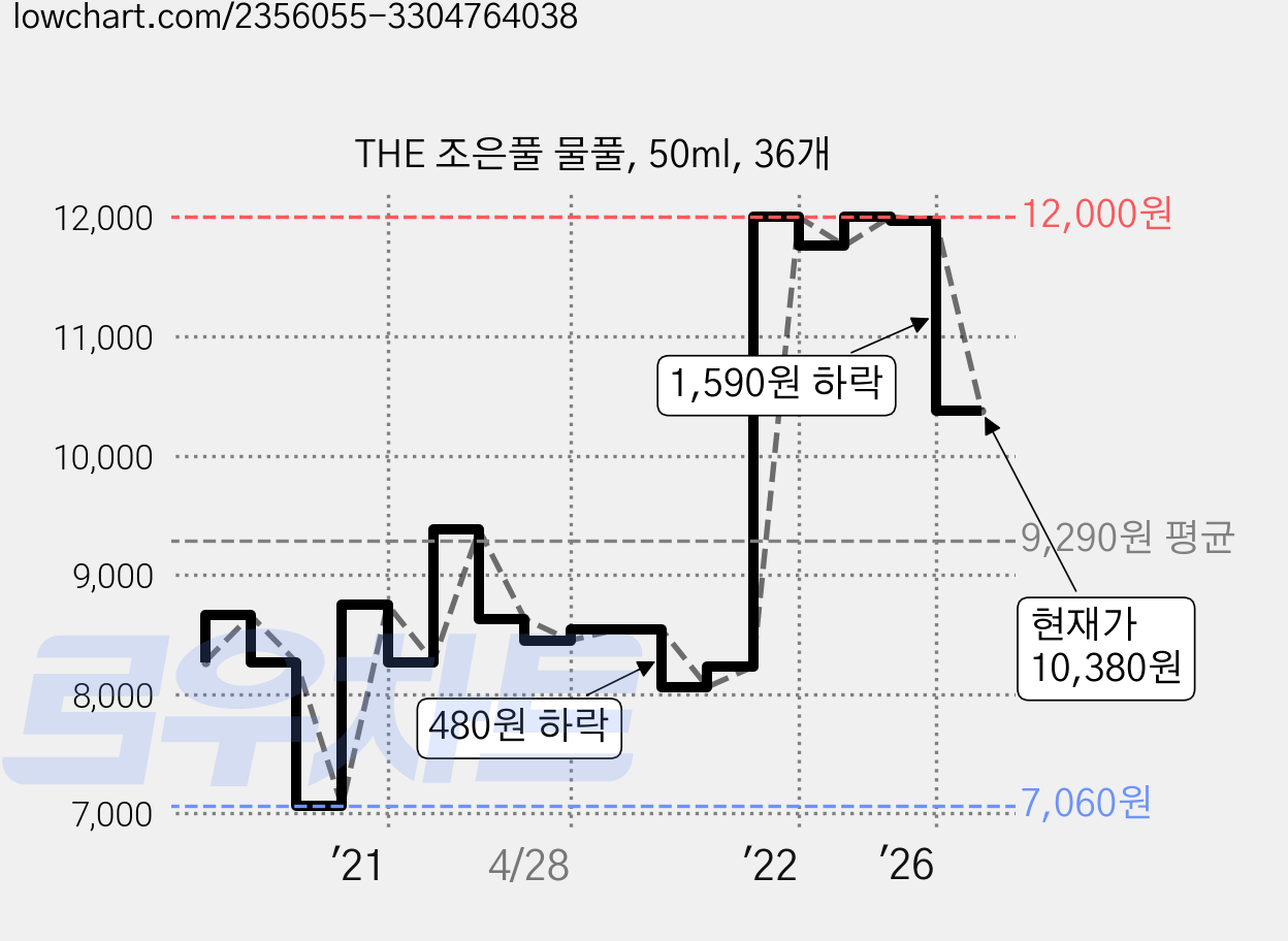 THE 조은풀 물풀, 50ml, 36개 가격 변동 차트, 현재가 10,380원, 관측 최저가 7,060원