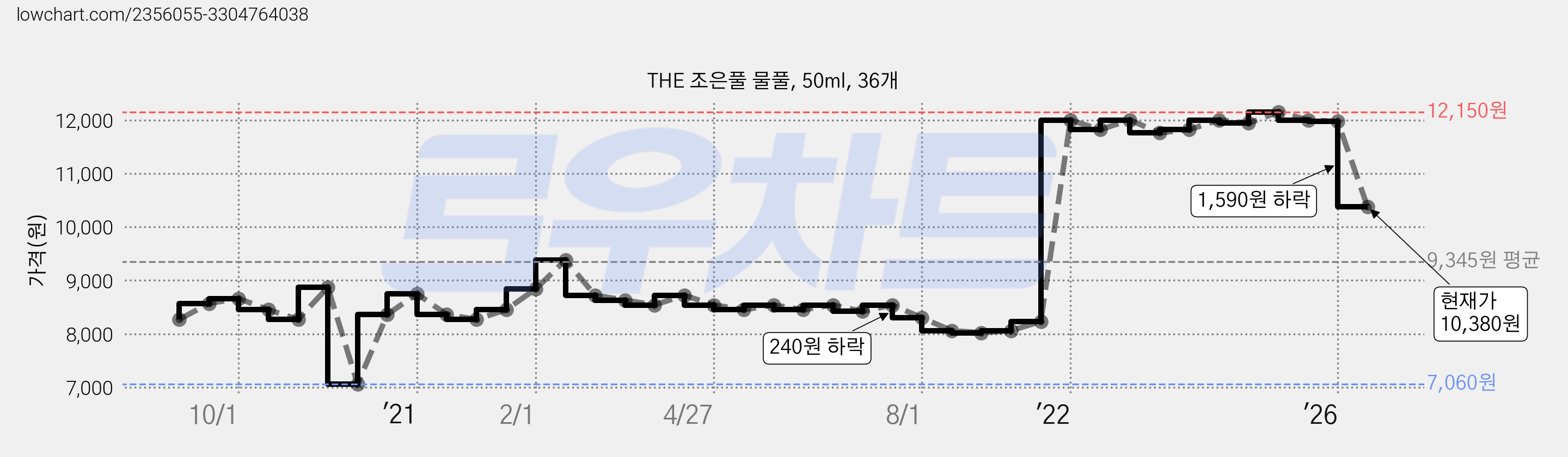 THE 조은풀 물풀, 50ml, 36개 가격 변동 차트, 현재가 10,380원, 관측 최저가 7,060원