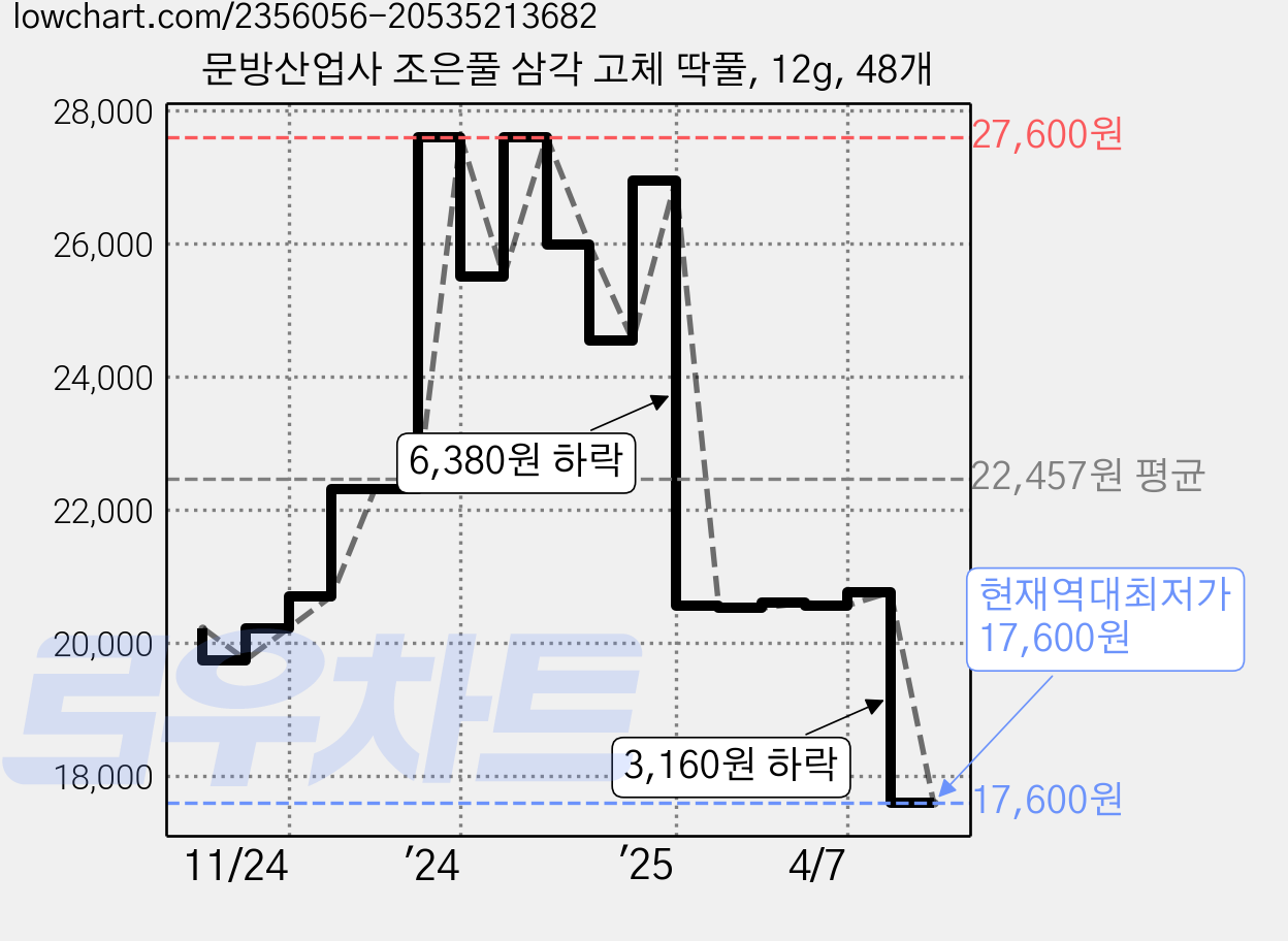 문방산업사 조은풀 삼각 고체 딱풀, 12g, 48개 가격 변동 차트, 현재가 17,600원, 역대최저가