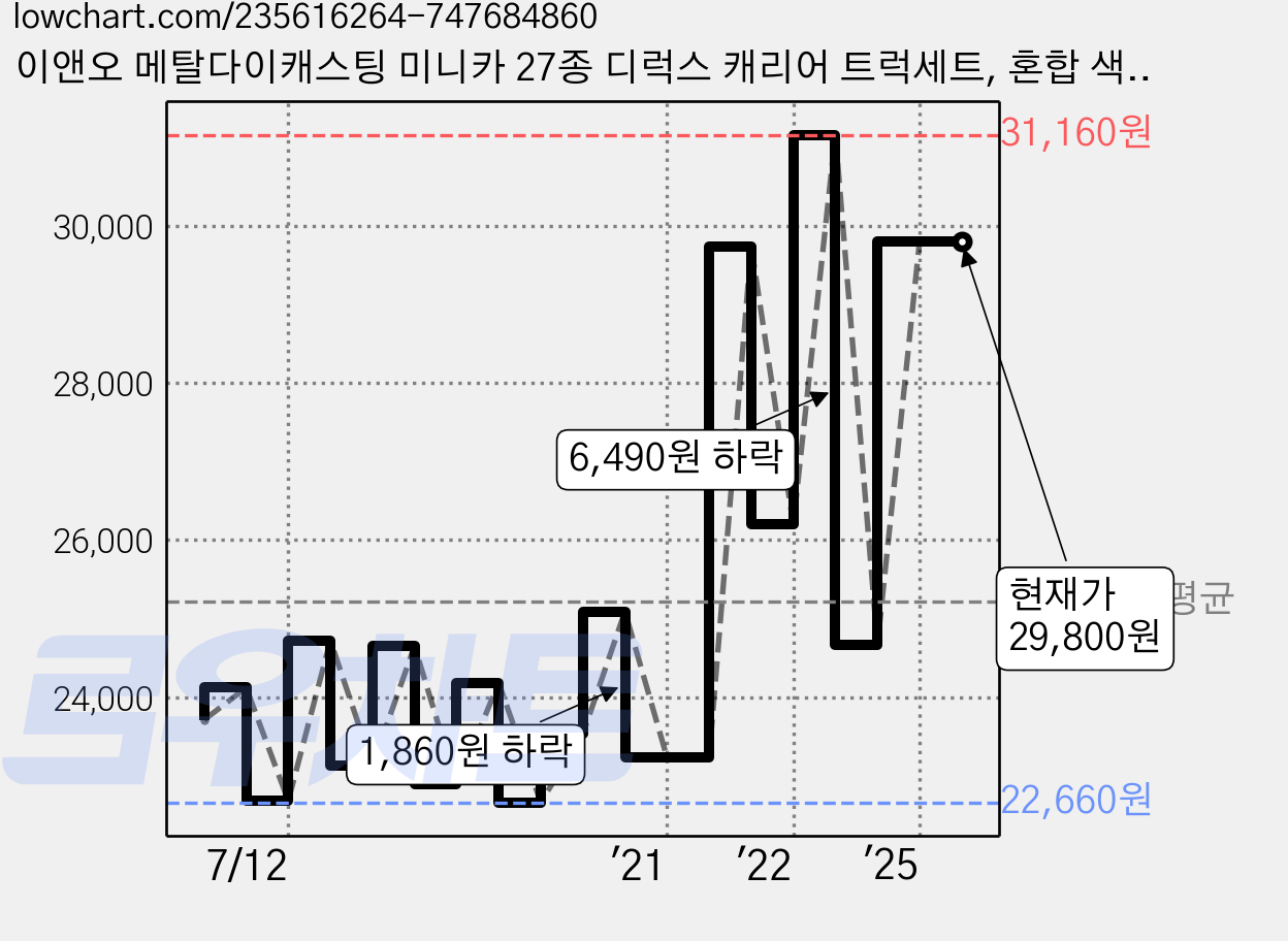 이앤오 메탈다이캐스팅 미니카 27종 디럭스 캐리어 트럭세트, 혼합 색상, 1개 가격 변동 차트, 현재가 29,800원, 역대최저가